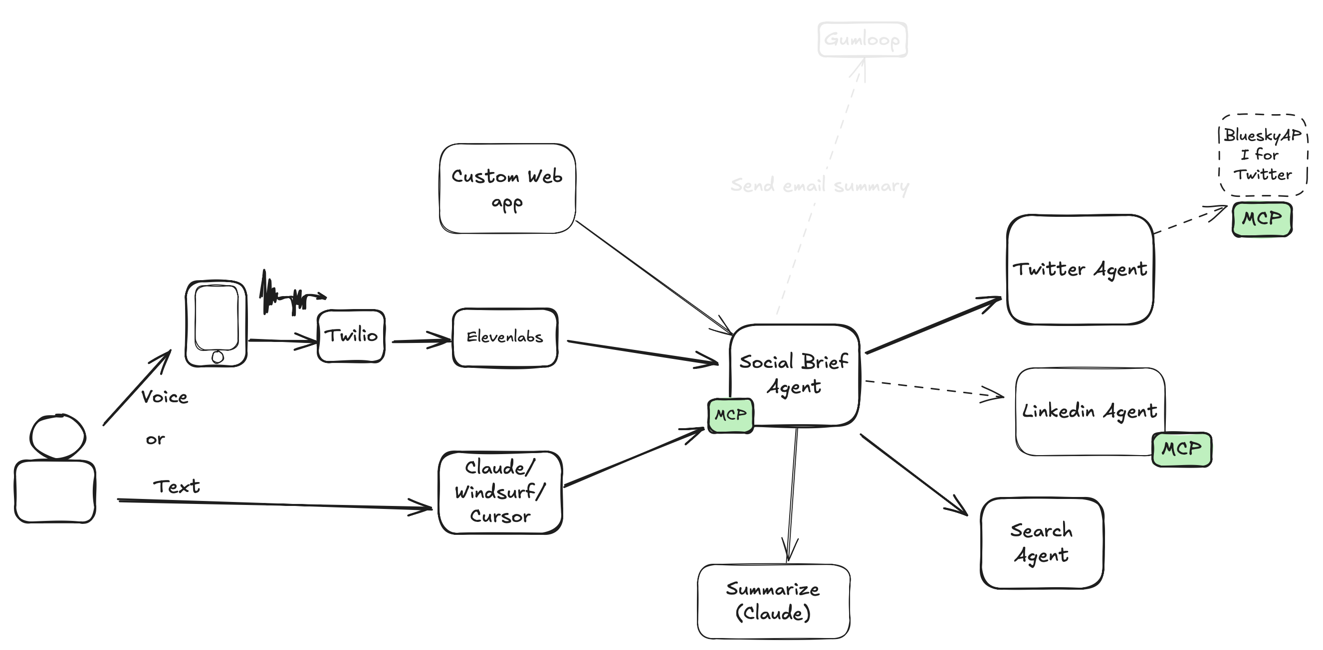 SocialBrief Architecture Diagram